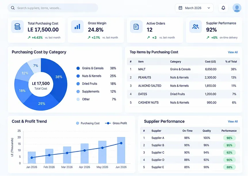 Purchasing analytics with category spending, purchase costs, profit trends, and supplier performance.